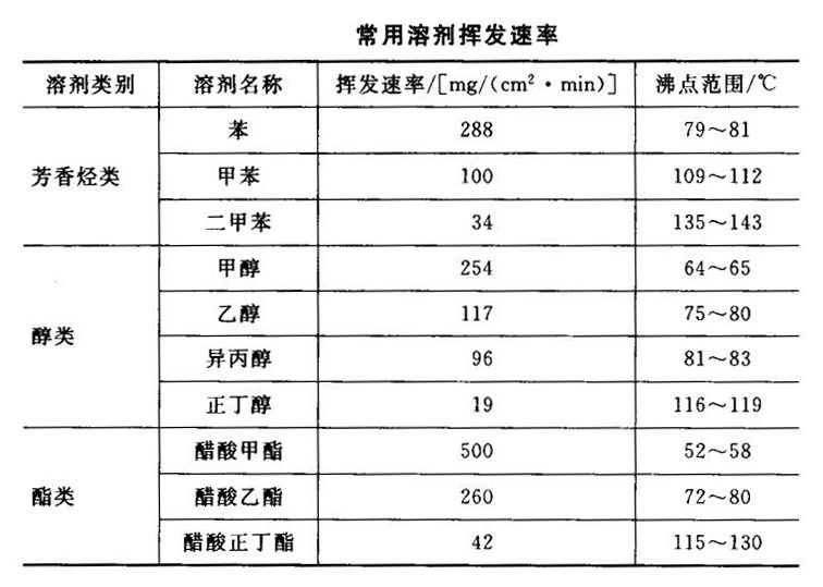 常用溶劑的揮發(fā)速率