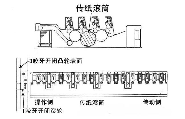 膠印機保養(yǎng)3