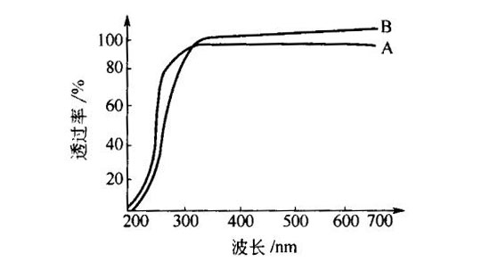 國產(chǎn)、進(jìn)口透明石英玻璃透UV光曲線