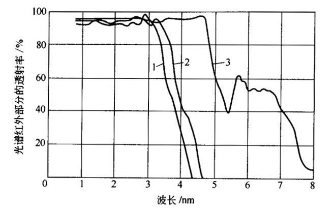 透明石英玻璃透紅外光曲線