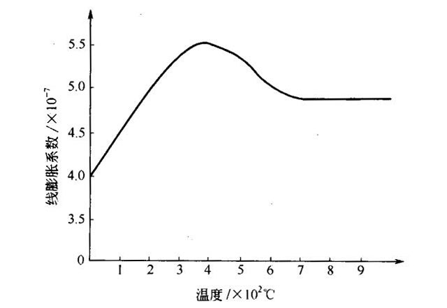 透明石英玻璃膨脹系數(shù)與溫度關(guān)系