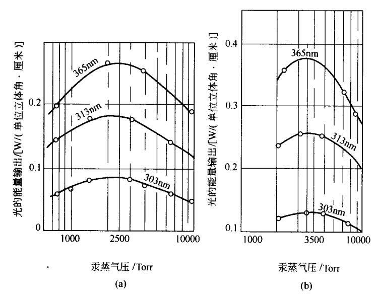 UV光強(qiáng)度與汞蒸氣壓的關(guān)系