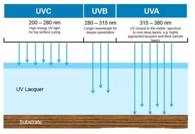 UVA、UVB、UVC 紫外線輻射固化特性